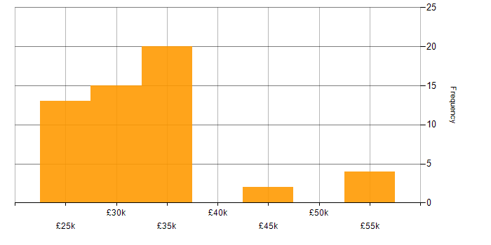 Salary histogram for Preventative Maintenance in the Midlands