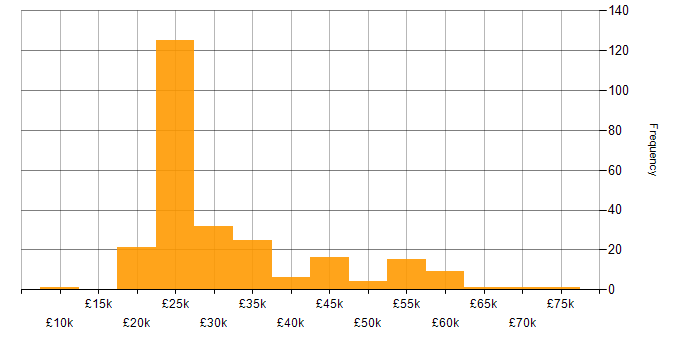 Salary histogram for Preventative Maintenance in the UK