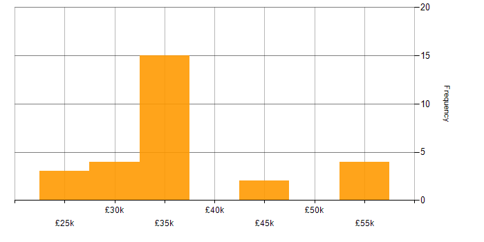 Salary histogram for Preventative Maintenance in the West Midlands