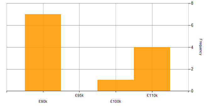Salary histogram for Price Optimisation in the UK