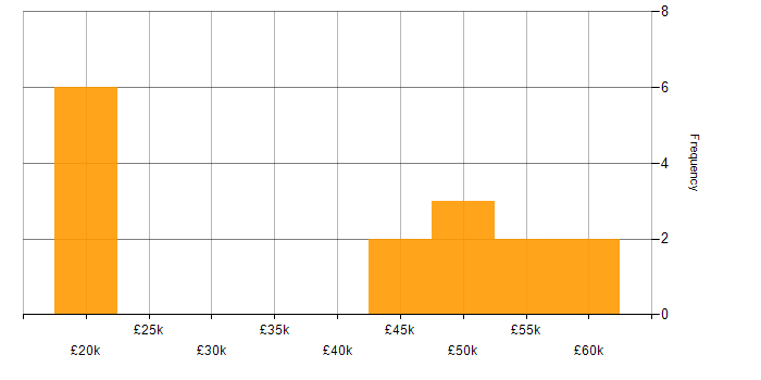 Salary histogram for Pricing Analyst in the UK excluding London