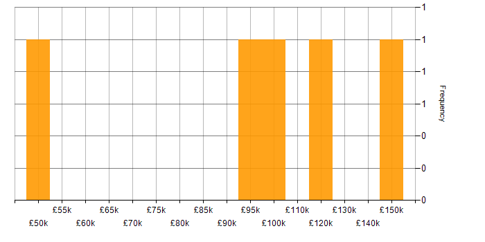 Salary histogram for Pricing Analytics in Central London
