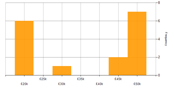 Salary histogram for Pricing Data in the UK excluding London