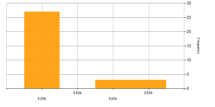 Salary histogram for Primavera in the North of England