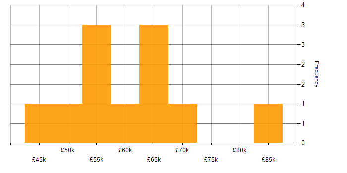 Salary histogram for Primavera in the South West