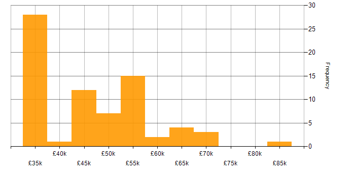 Salary histogram for Primavera in the UK excluding London
