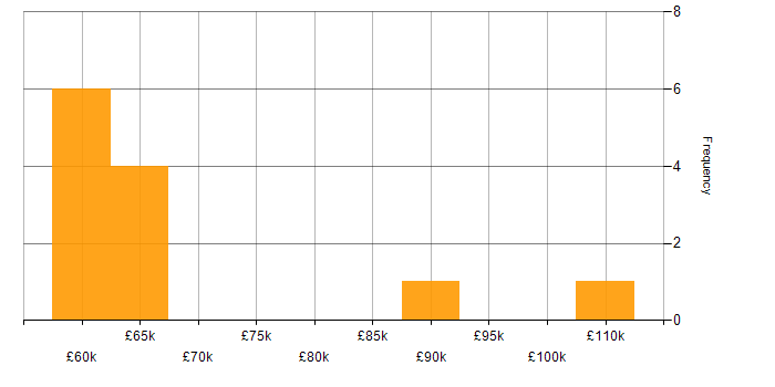Salary histogram for Prime Brokerage in England
