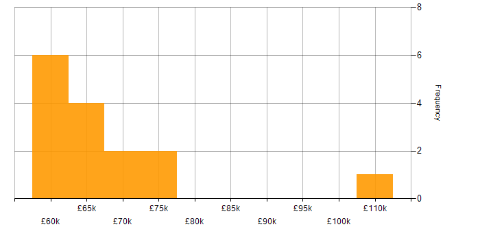 Salary histogram for Prime Brokerage in London