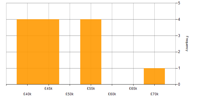 Salary histogram for PRINCE in the Midlands