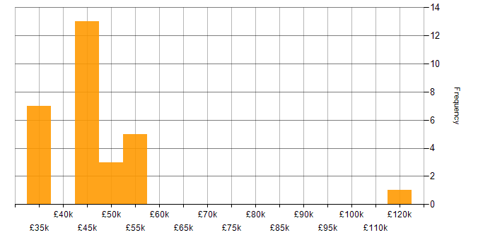 Salary histogram for PRINCE in the North of England