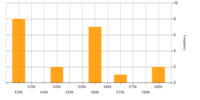 Salary histogram for PRINCE in the South East