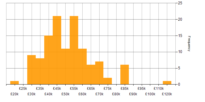 Salary histogram for PRINCE in the UK