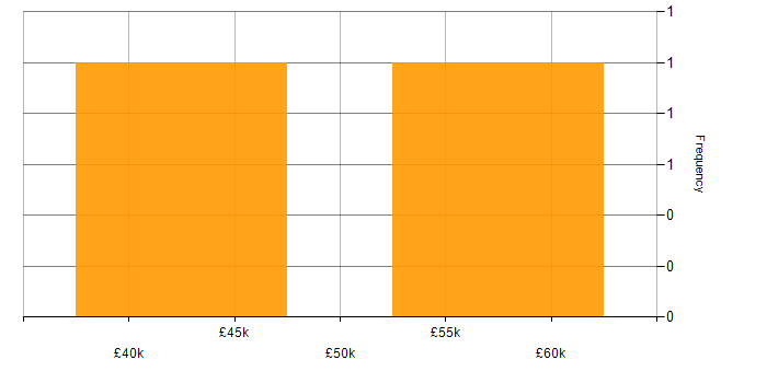 Salary histogram for PRINCE2 in Bath