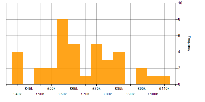 Salary histogram for PRINCE2 in Central London
