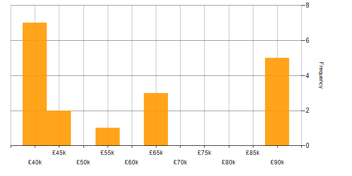 Salary histogram for PRINCE2 in Cheshire