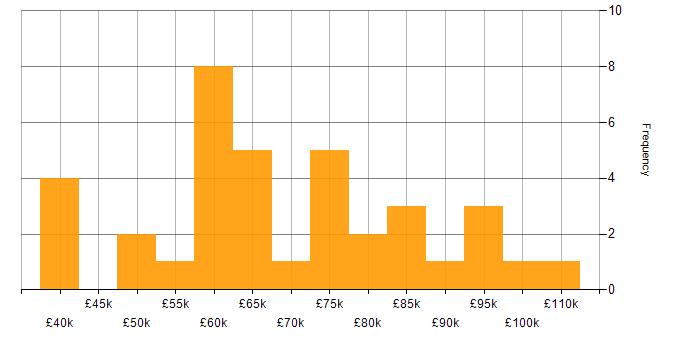 Salary histogram for PRINCE2 in the City of London