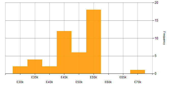 Salary histogram for PRINCE2 in the East Midlands