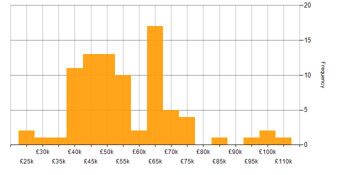 Salary histogram for PRINCE2 in the East of England