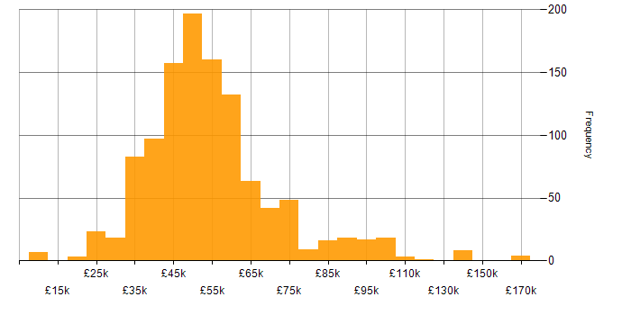 Salary histogram for PRINCE2 in England
