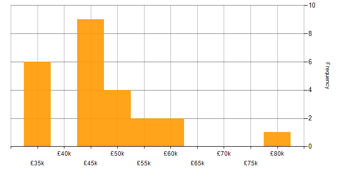 Salary histogram for PRINCE2 in Hampshire