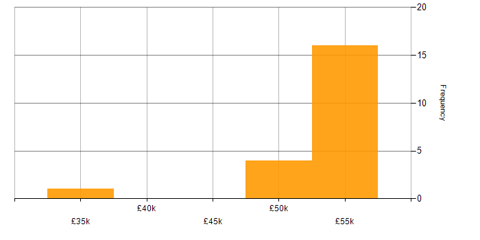 Salary histogram for PRINCE2 in Lincolnshire
