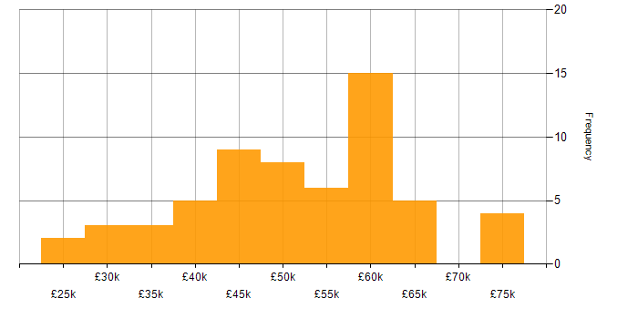 Salary histogram for PRINCE2 in Manchester