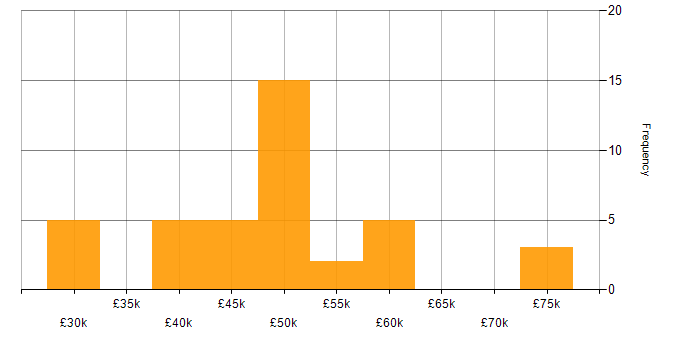 Salary histogram for PRINCE2 in Newcastle upon Tyne