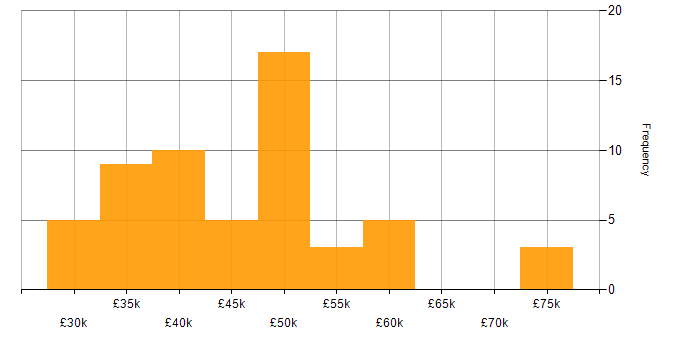 Salary histogram for PRINCE2 in the North East