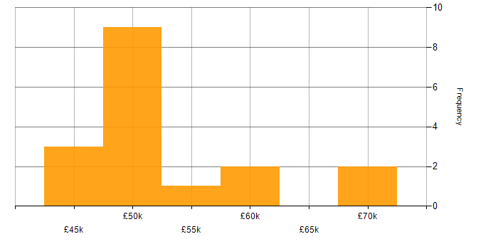 Salary histogram for PRINCE2 in Reading
