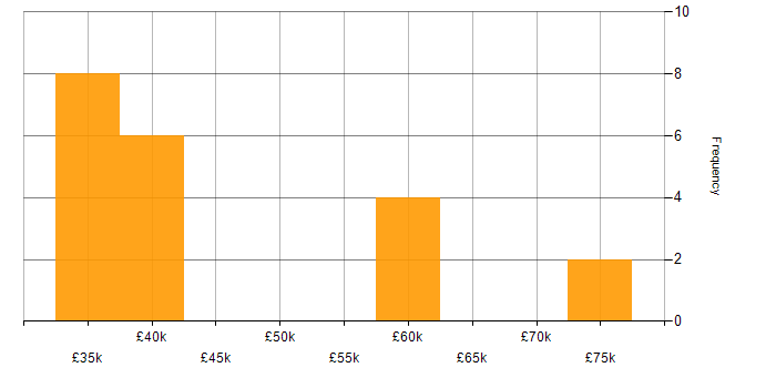 Salary histogram for PRINCE2 in Sheffield