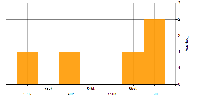 Salary histogram for PRINCE2 in South Wales