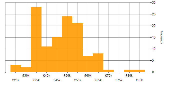 Salary histogram for PRINCE2 in the South West