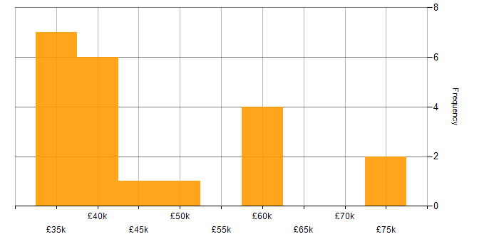 Salary histogram for PRINCE2 in South Yorkshire