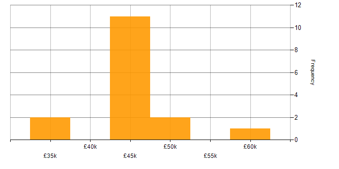 Salary histogram for PRINCE2 in Southampton