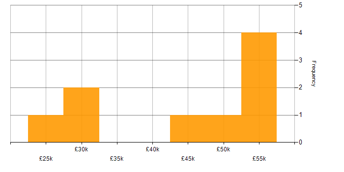 Salary histogram for PRINCE2 in Swindon