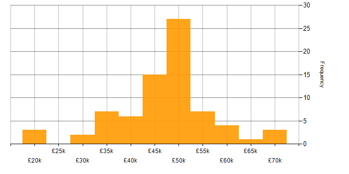 Salary histogram for PRINCE2 in the Thames Valley