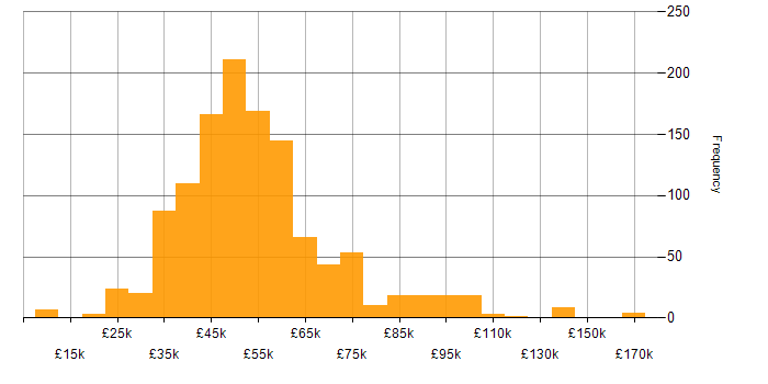 Salary histogram for PRINCE2 in the UK