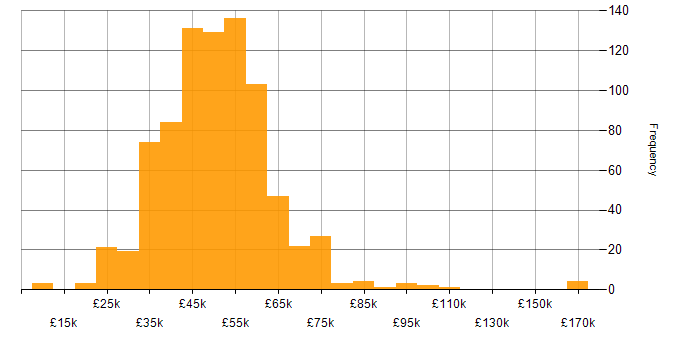 Salary histogram for PRINCE2 in the UK excluding London