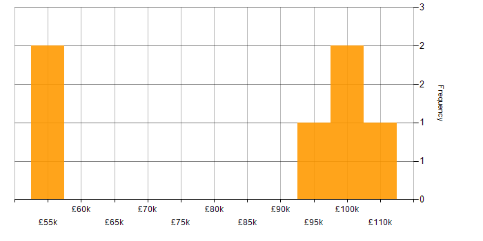 Salary histogram for PRINCE2 in Watford