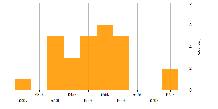 Salary histogram for PRINCE2 in West Yorkshire
