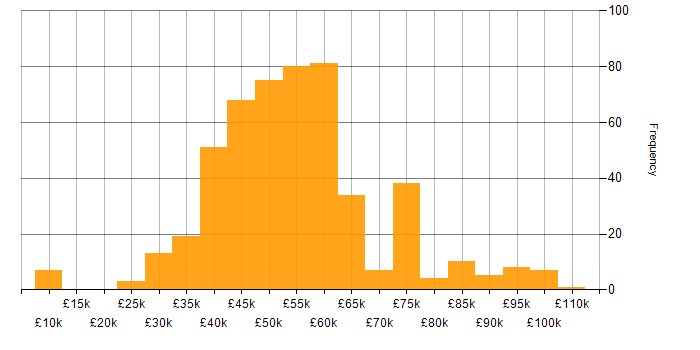 PRINCE2 salary histogram for jobs with a WFH option