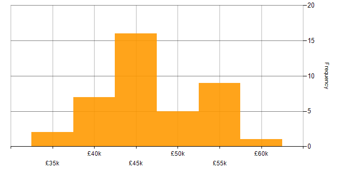Salary histogram for PRINCE2 Certification in the Midlands