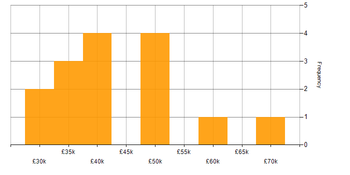 Salary histogram for PRINCE2 Certification in the South East