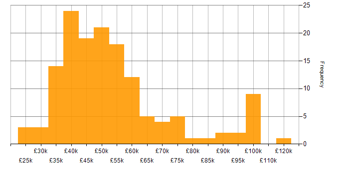 Salary histogram for PRINCE2 Certification in the UK