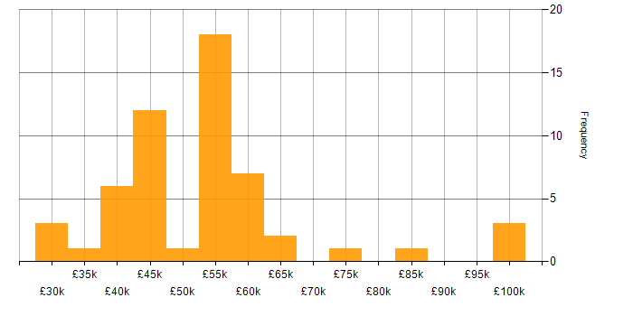 PRINCE2 Certification salary histogram for jobs with a WFH option