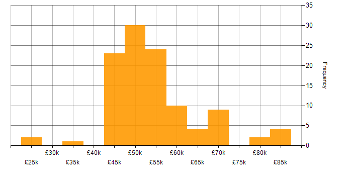 Salary histogram for PRINCE2 Practitioner in England