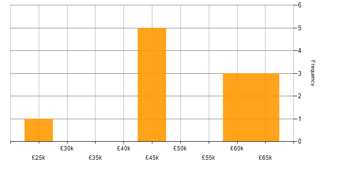 Salary histogram for PRINCE2 Practitioner in Manchester