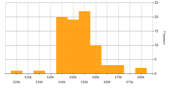Salary histogram for PRINCE2 Practitioner in the UK excluding London