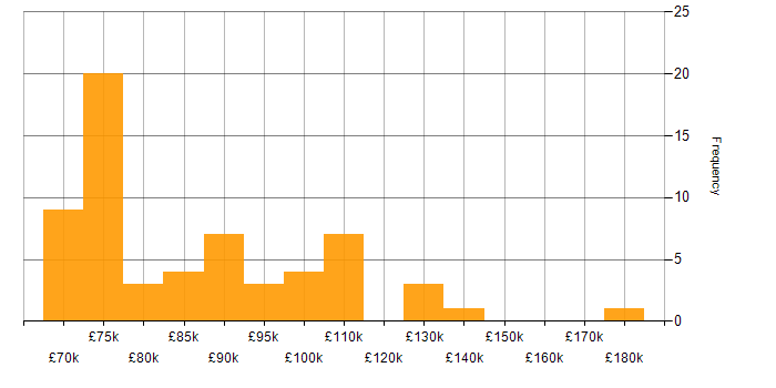 Salary histogram for Principal Architect in the UK