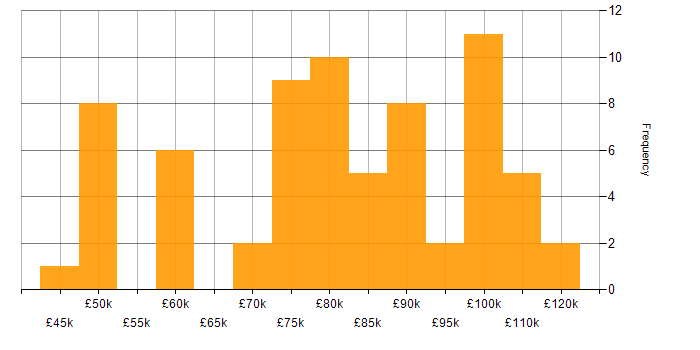Salary histogram for Principal Consultant in England